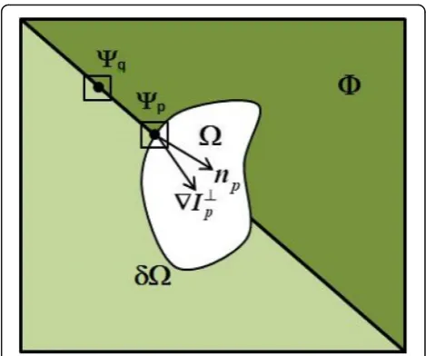 Fig. 2 Typical schematic diagram by exemplar-based inpainting. Anoriginal image I including the missing region Ω and the sourceregion Φ