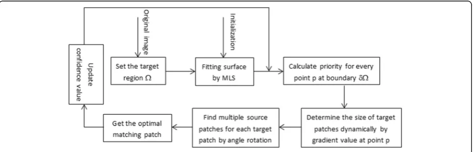 Fig. 3 The overall architecture of the proposed method