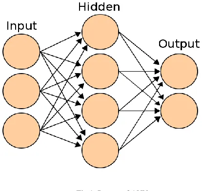 Fig 1: Layers of ANN 