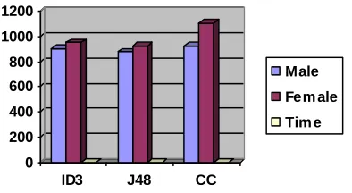 Table 1.Comparison of ID3, J4.8 and CC Algorithms 