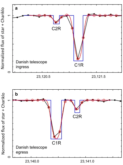 Figure 3 | Fits to the Danish ring events.The red curves are synthetic occultationproﬁles produced by semi-transparent bands with square-well proﬁles (the blue lines), afterconvolution by Fresnel diﬀraction, observed bandwidth, the stellar radius projected