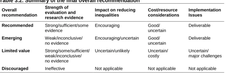 Table 3.2. Summary of the final overall recommendation  