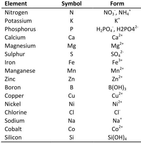 Table 1-1:  List of essential mineral elements required for growth in higher plants (Fritter and Hay, 2002) 