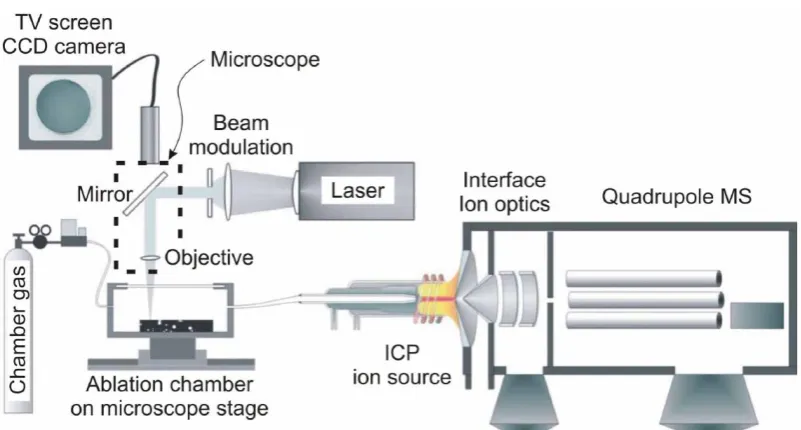 Figure 2-3:  Illustration representing the typical configuration of a Laser Ablation-ICP-MS system