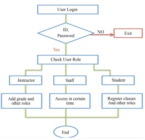 Figure 5. Login algorithm. 