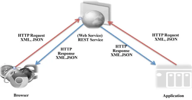 Figure 1. Web with REST architecture. 