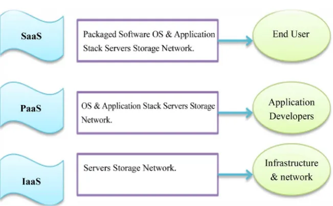 Figure 2. Cloud computing architecture. 