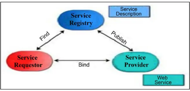Figure 3. Web service architecture [9]. 