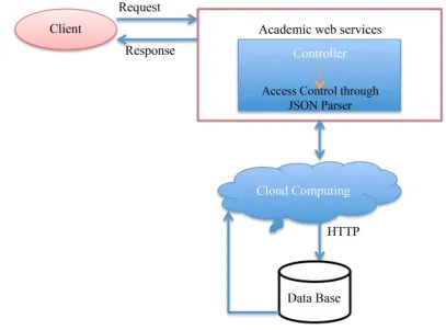 Figure 4. Privacy framework on academic web services. 