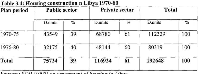 Table 3.4: Housin g construction n Libya 1970-80Plan periodPublic sectorPrivate sector