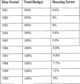 Table 3.5: The share of housing sector in the government budgetDuring the period 1981-90