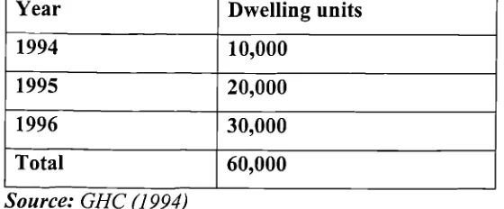 Table 3.7 The distribution of the estimated dwelling units during the period1994-1996