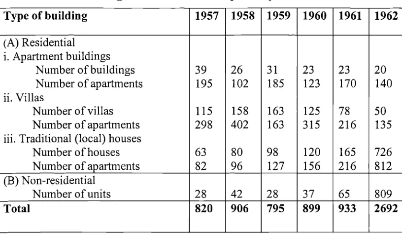 Table 3.1 Private Building Constructions in Tripoli City Between 1957 and 1962