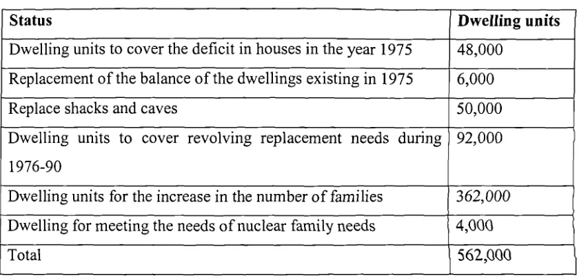Table 3.3: The estimation of housing needs up to 1990