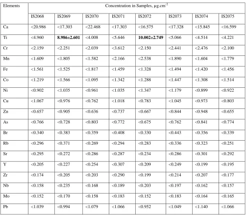 Table 1: Analyzed elements/concentrations using X-ray Fluorescence Spectrometry 