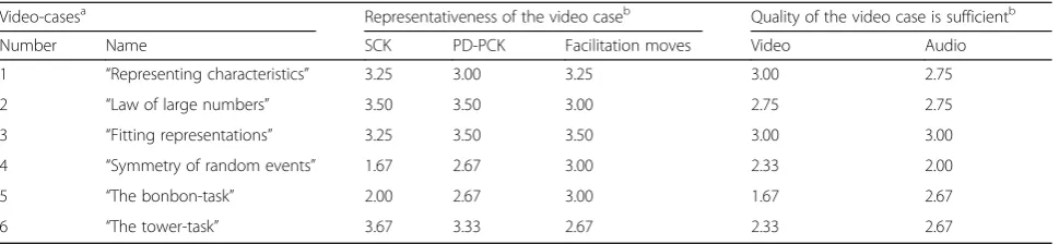 Table 5 Representativeness and quality of the video scenes