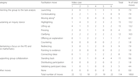 Table 6 Facilitation moves noticed in the video cases