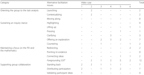 Table 7 Suggested alternative facilitation moves, benefiting teacher learning in PD