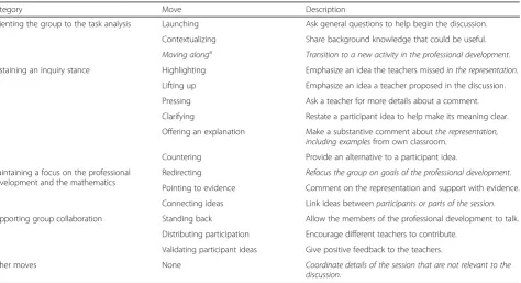 Table 1 Van Es et al.’s (2014) framework for facilitating of video-based discussions