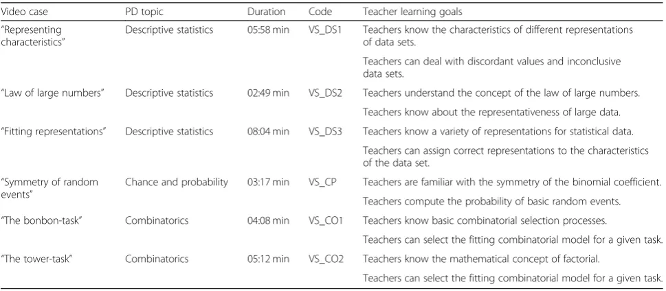 Table 3 Overview of the selected video cases