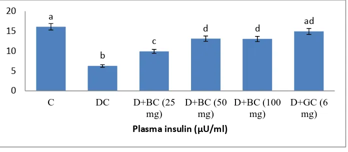 Figure 1 Effect of BC on blood glucose 