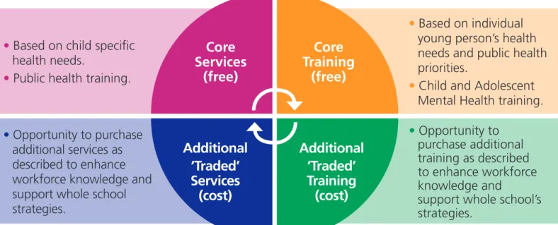 Figure 1 FYPC Core and Traded Services