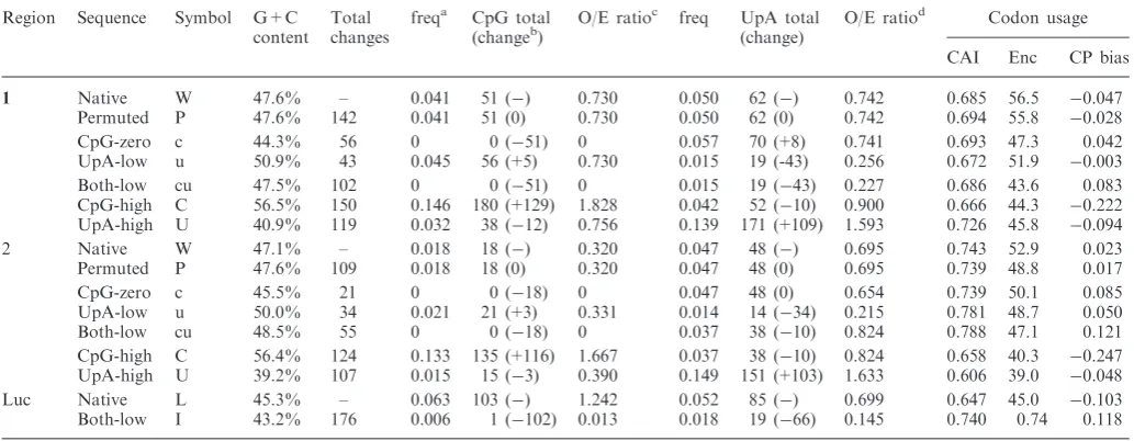 Table 1. Composition of e7 and luciferase insert sequences