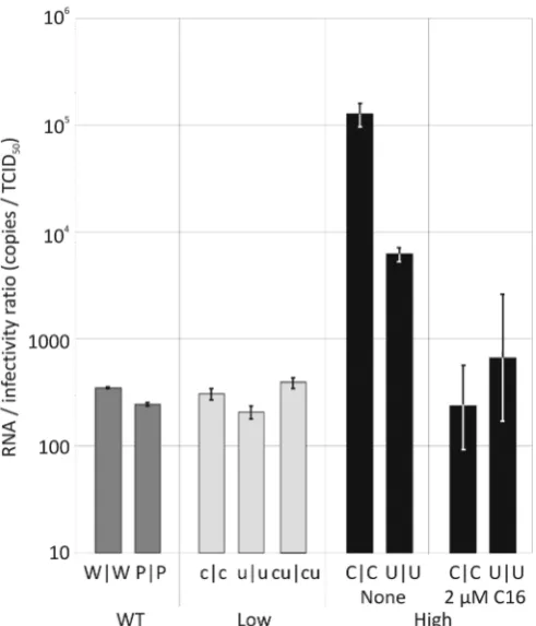 Figure 2. RNA to infectivity ratios of WT and viruses with modiﬁedviral genome copies was determined through qRT-PCR and comparedwith the infectivity titre