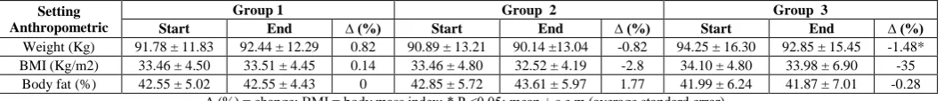 Table 4: Mean values of anthropometric parameters at the beginning and the end of the experiment in the three groups of subjects 