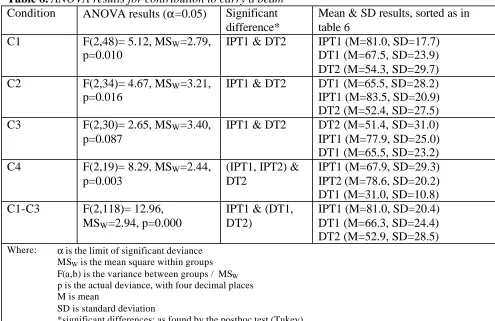 Table 8. ANOVA results for contribution to carry a beam Condition ANOVA results (α=0.05) Significant 