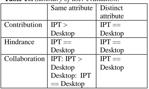 Table 10.  Summary of user evaluation.  Same attribute Distinct 