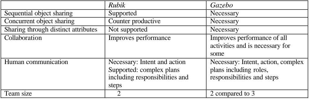Table 1. Comparison to Schoeder’s Rubik study  