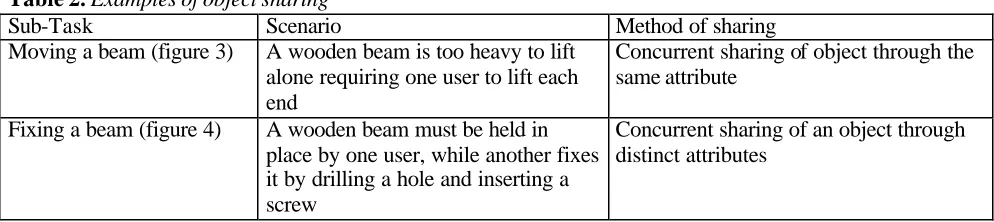 Table 2. Examples of object sharing Sub-Task Scenario 