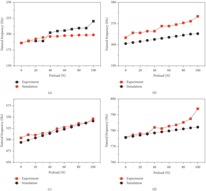 Figure 7: Contrast curves of simulation and experimental values of the natural frequency of the first four orders