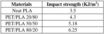 Table 2: Impact strength of neat PLA and PET/PLA blend 