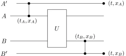 Figure 2. Intraction cannot be allowed between two observable events. 