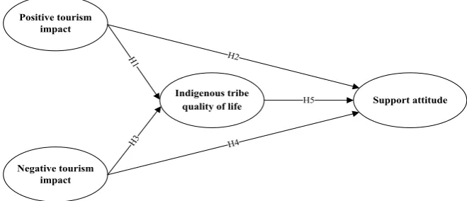 Figure 1. Research framework. 