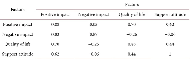 Table 1. Analytical results of the discriminant validity of the scales. 