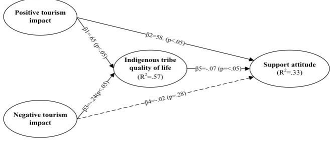 Figure 2. Result model. 