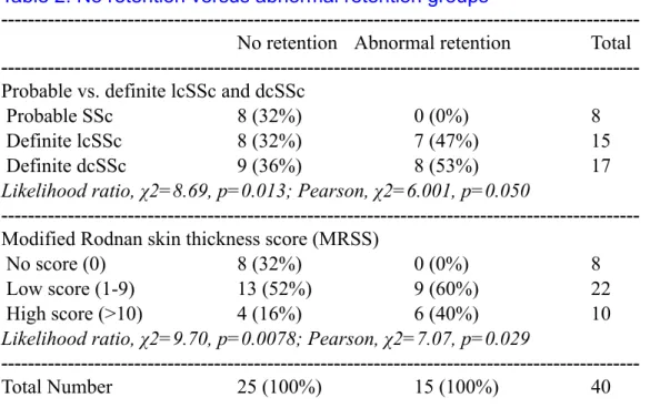 Table 1. Transit patterns in patients with systemic sclerosis
