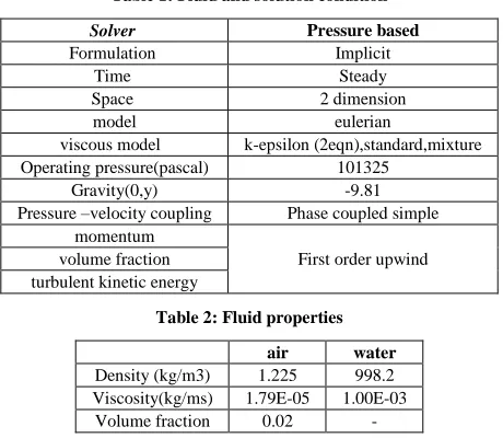 Table 1: Fluid and solution condition 