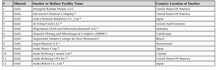 Table 2 lists the number of known and verified SORs identified by our suppliers as potentially having processed the necessary conflict minerals in each of Cree’s specific business units.