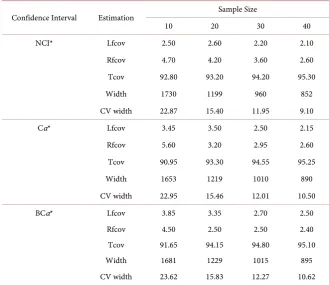 Table 1. from the right (Rfcov), % total coverage (Tcov), width of confidence intervals (Width) and widths coefficient of variation (CVwidth) as a function of the sample size (1 − a = Percentage (%) coverage failure of the true value Y, from the left (Lfco