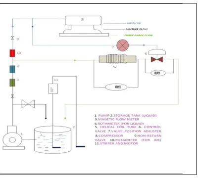 Figure 1: Experimental setup for Crudeoil+Water+ Air (Three Phase Flow) through helical coil and control valve in series 