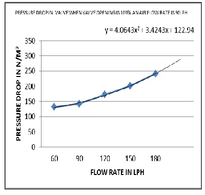 Figure 6: Graph between pressure drop across helical coil When the valve opening is 75% and air flow rate is 120 LPH for crude oil+water+ air system (combined density is 930 grams per liter) 