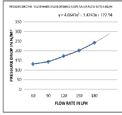 Figure 8: Graph between pressure drop across Helical Coil when the valve opening is 50 % and air flow rate is 60 LPH for crude oil+water+air system (combined density is 950 grams per liter) 