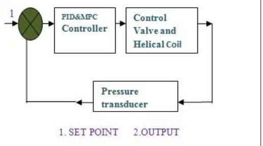 Figure 10: Shows the proposed design of PID and MPC Controller for controlling the three phase flow through helical coil and control valve 