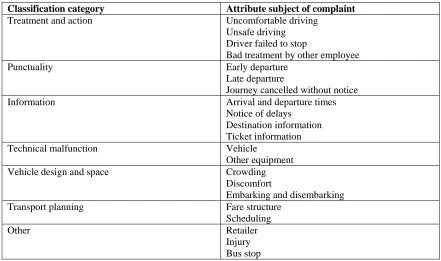 Table 3.8 - Categorisation of Incidents Obtained from Complaints 