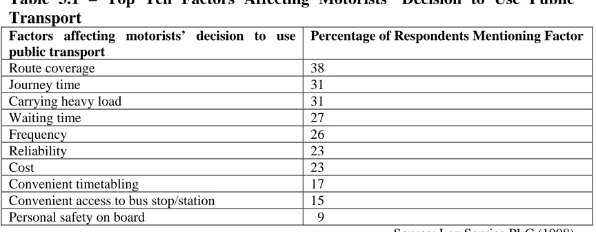 Table 3.1 – Top Ten Factors Affecting Motorists’ Decision to Use Public Transport  