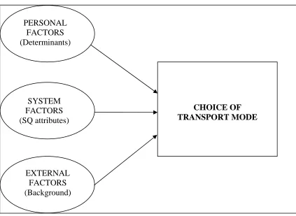Figure 3.2 – Classification of Factors Influencing Transport Modal Choice 